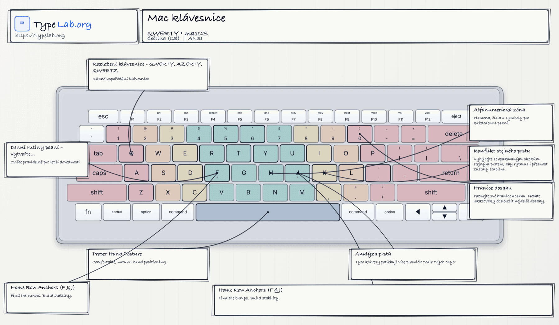 Infografika klávesnice (macOS)