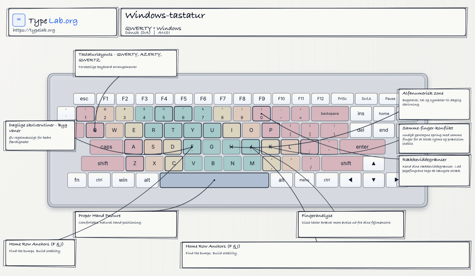 Tastaturinfografik (Windows)