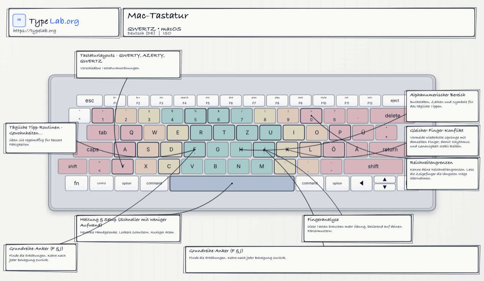 Tastatur-Infografik (macOS)