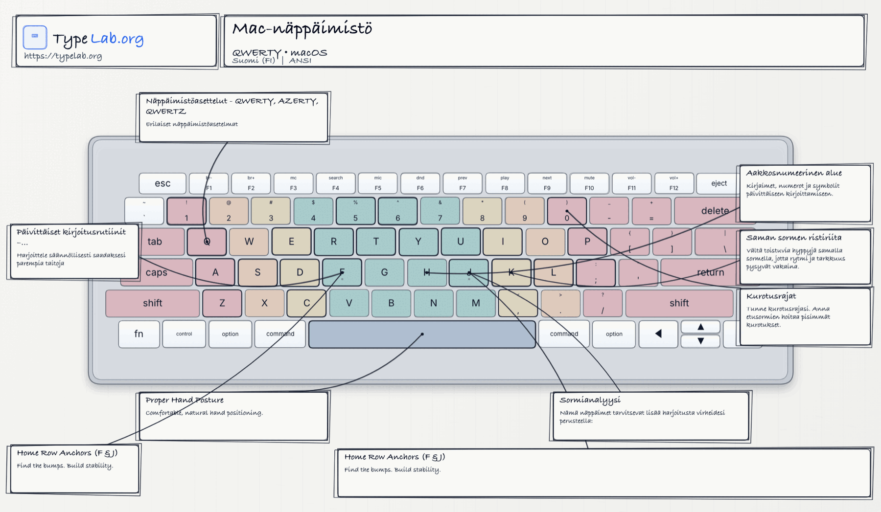 Näppäimistöinfografiikka (macOS)