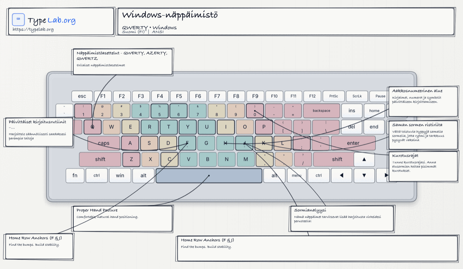 Näppäimistöinfografiikka (Windows)