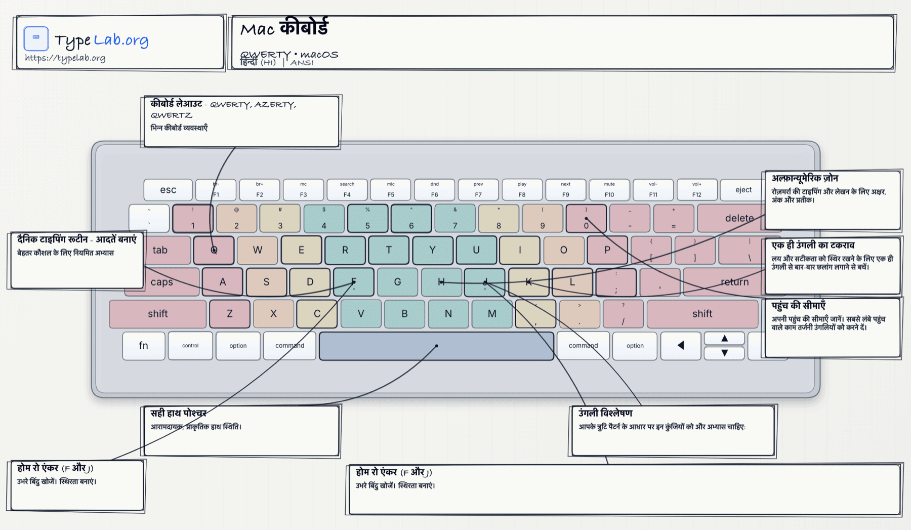 कीबोर्ड इन्फोग्राफिक (macOS)