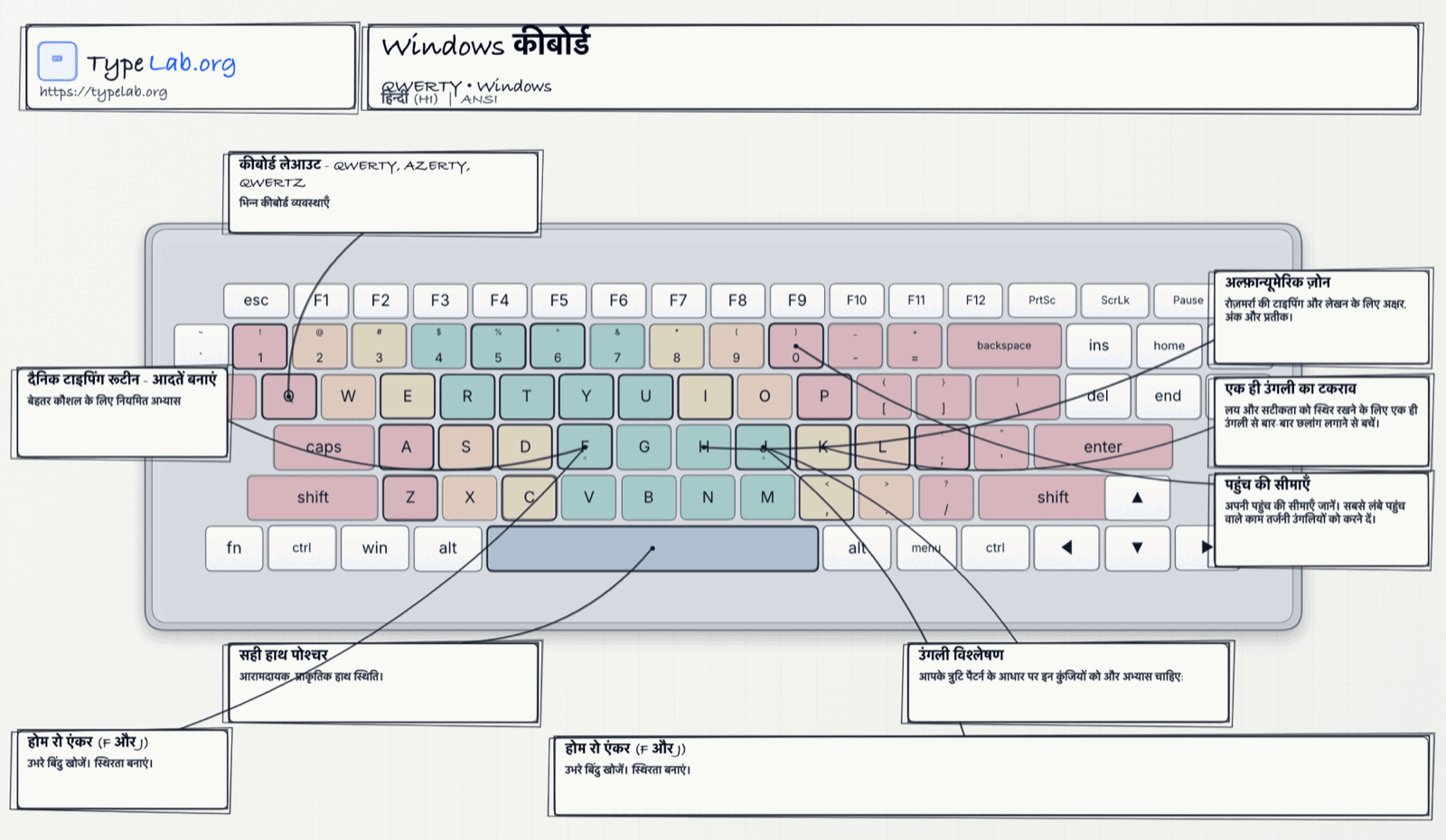 कीबोर्ड इन्फोग्राफिक (Windows)