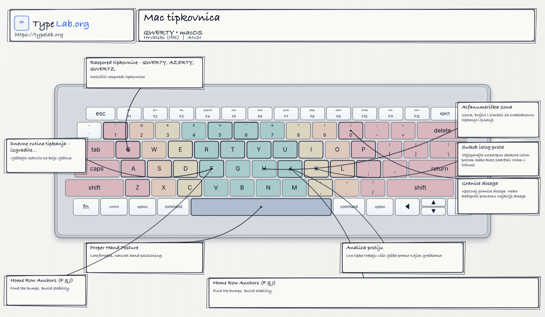 Infografika tipkovnice (macOS)