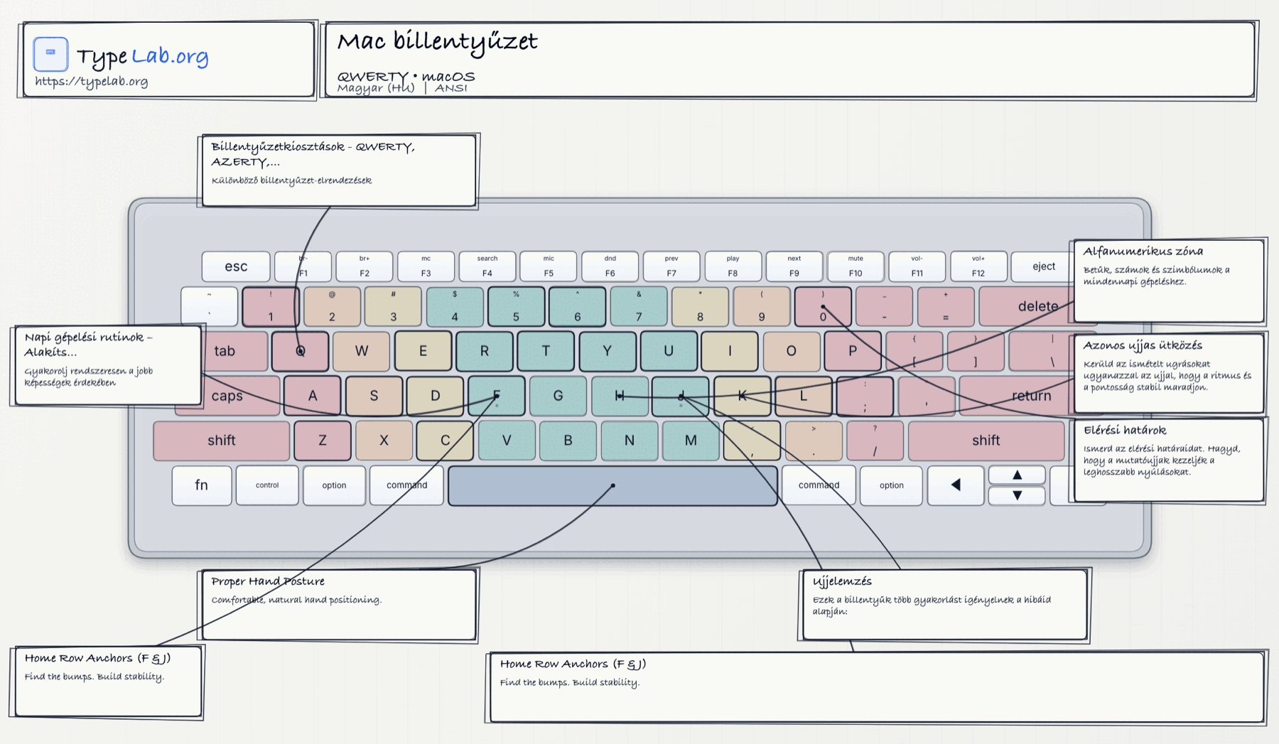 Billentyűzet-infografika (macOS)