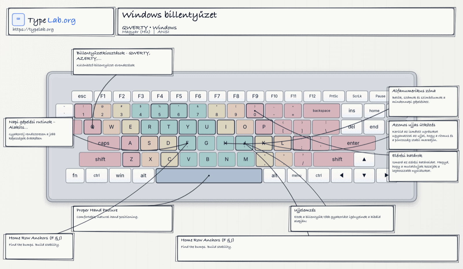 Billentyűzet-infografika (Windows)