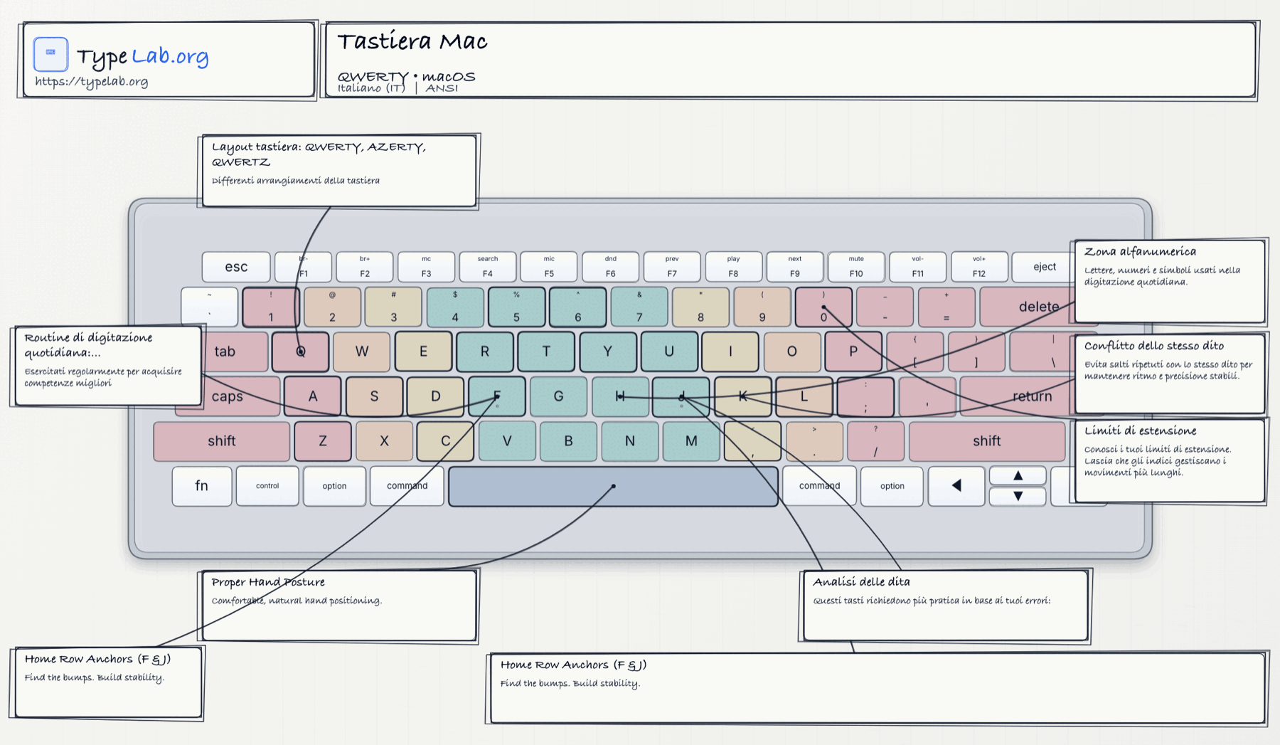 Infografica della tastiera (macOS)