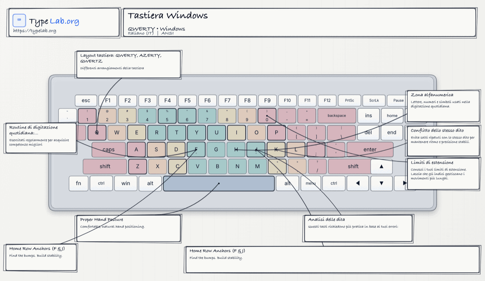 Infografica della tastiera (Windows)
