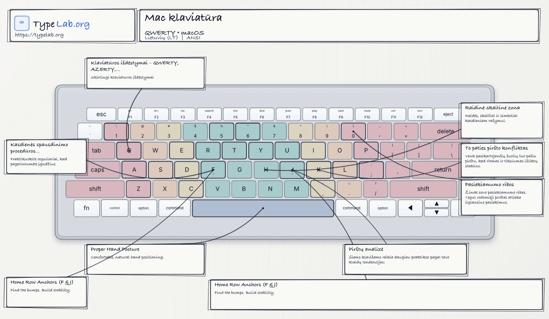 Klaviatūros infografika (macOS)