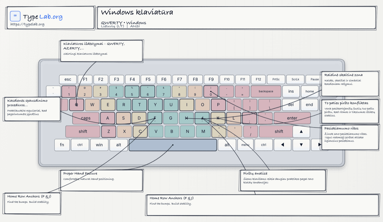 Klaviatūros infografika (Windows)