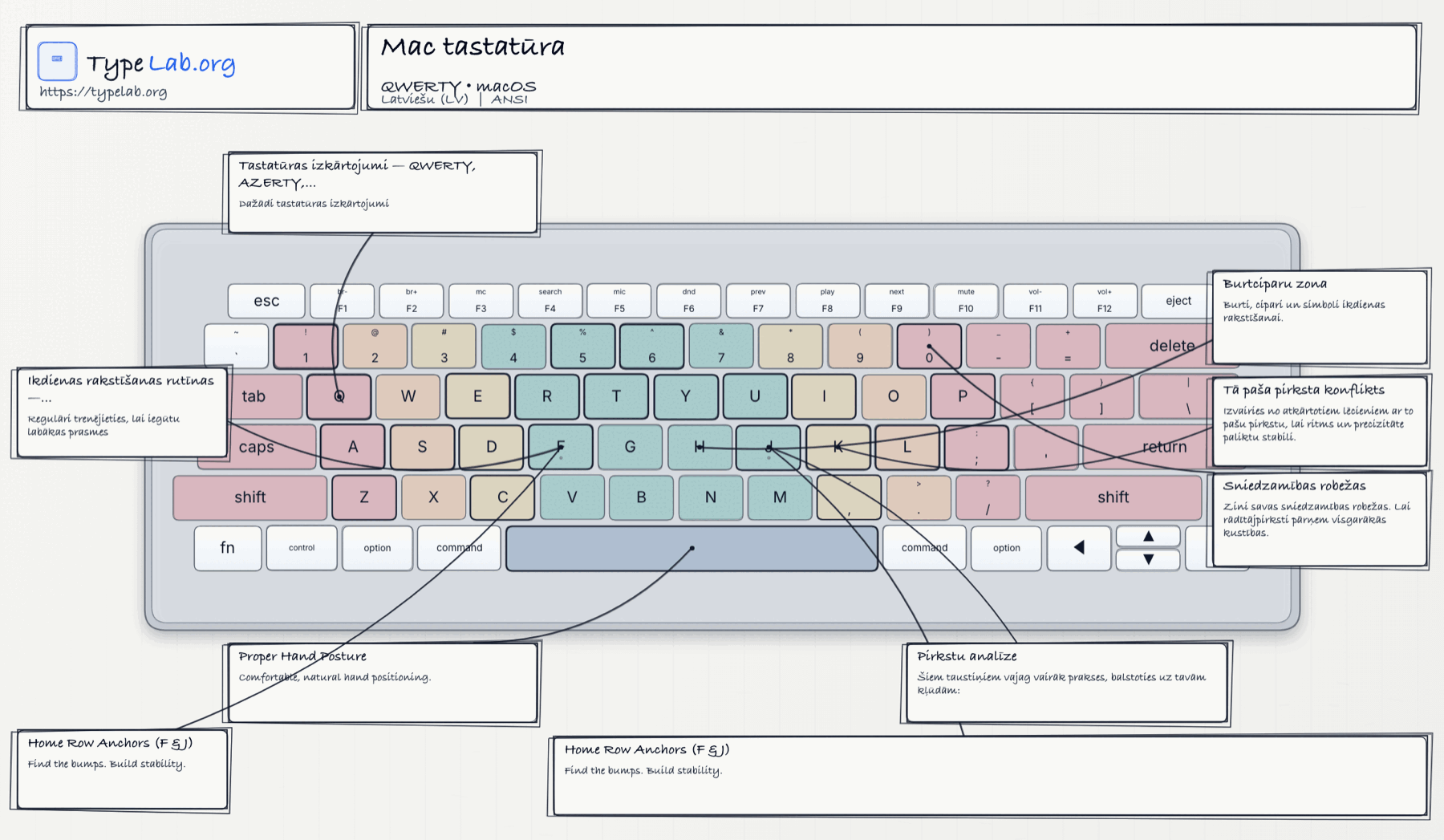 Tastatūras infografika (macOS)