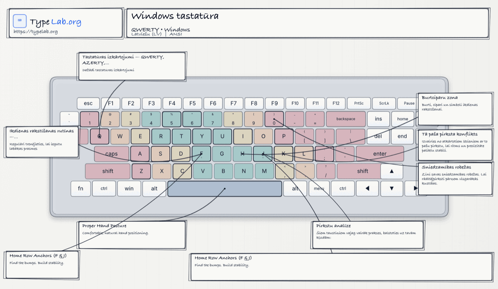 Tastatūras infografika (Windows)