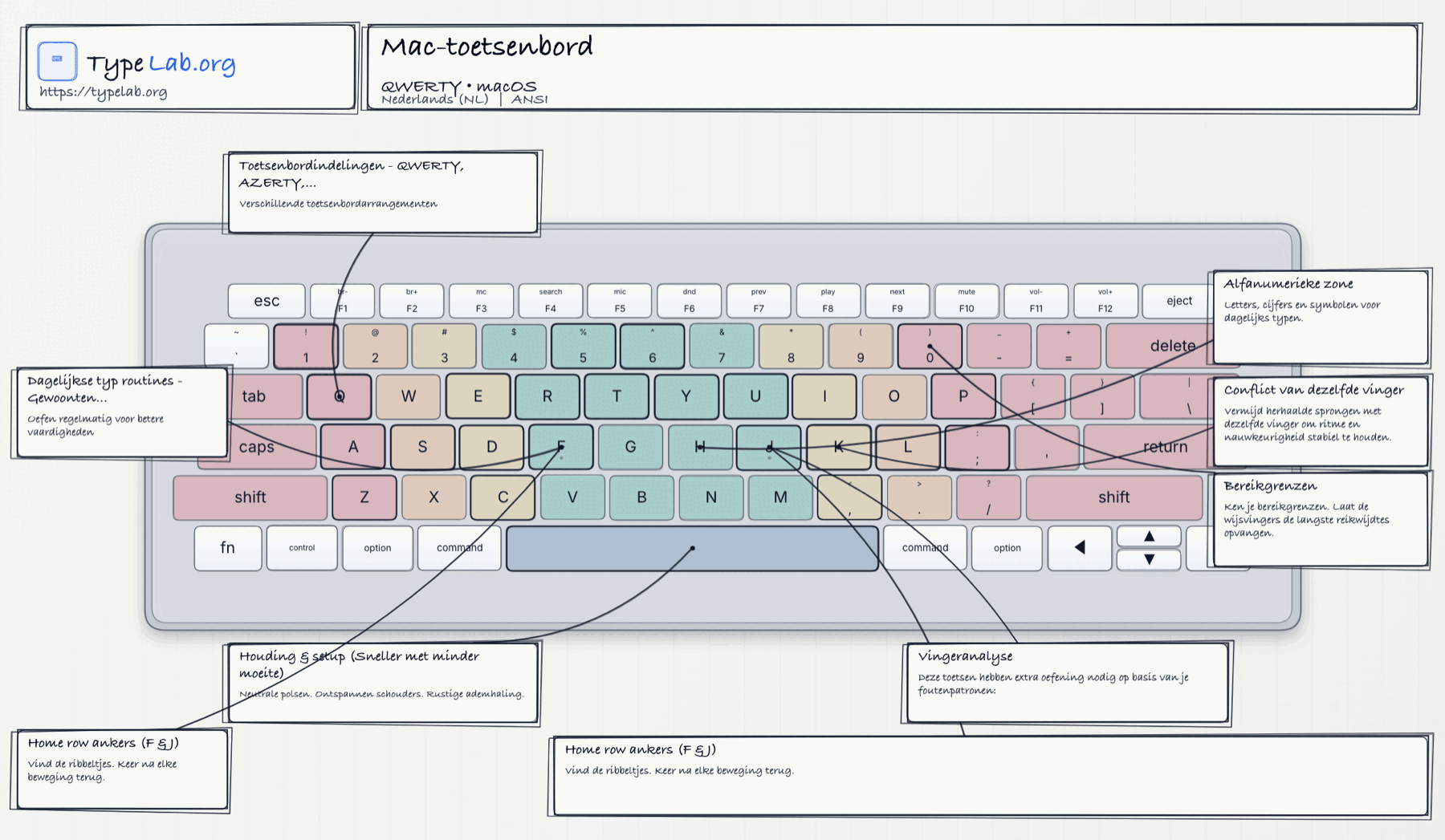 Toetsenbordinfographic (macOS)