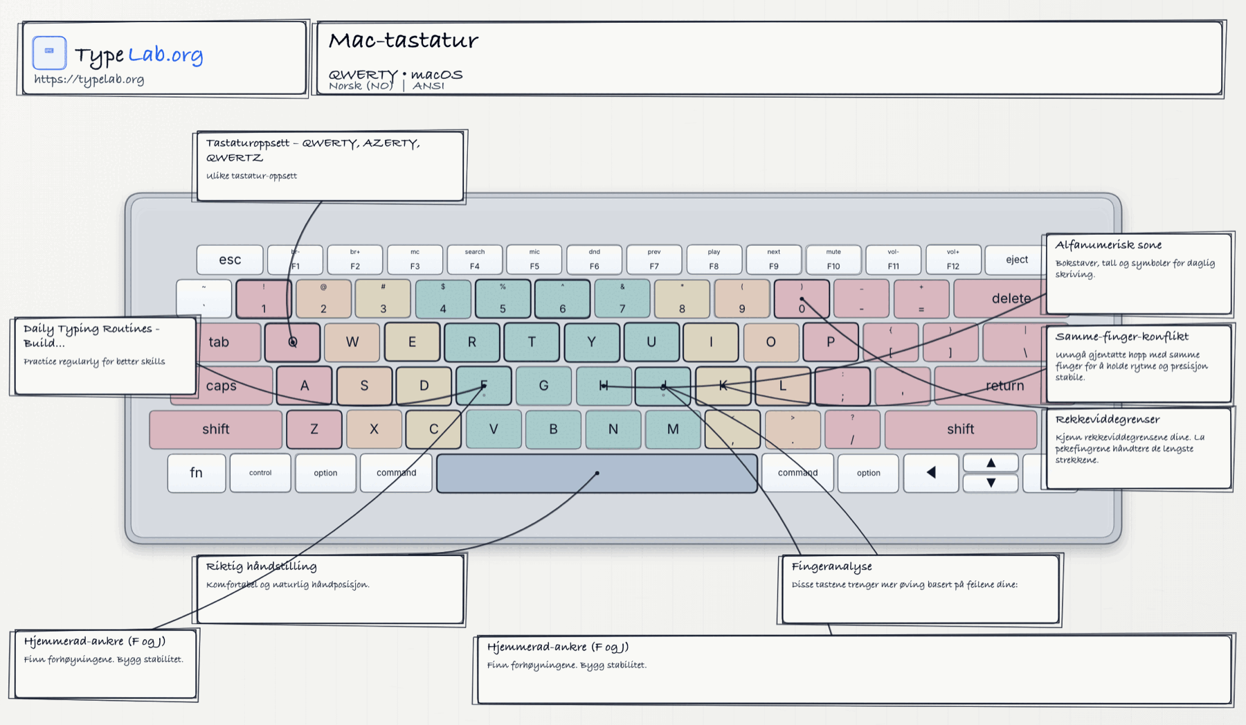 Tastaturinfografikk (macOS)