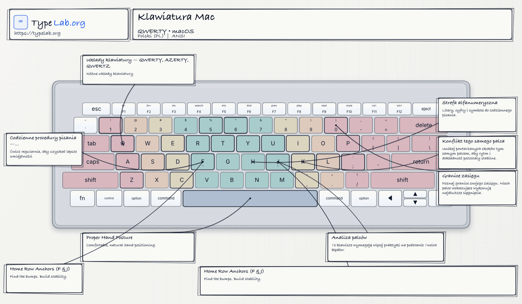Infografika klawiatury (macOS)