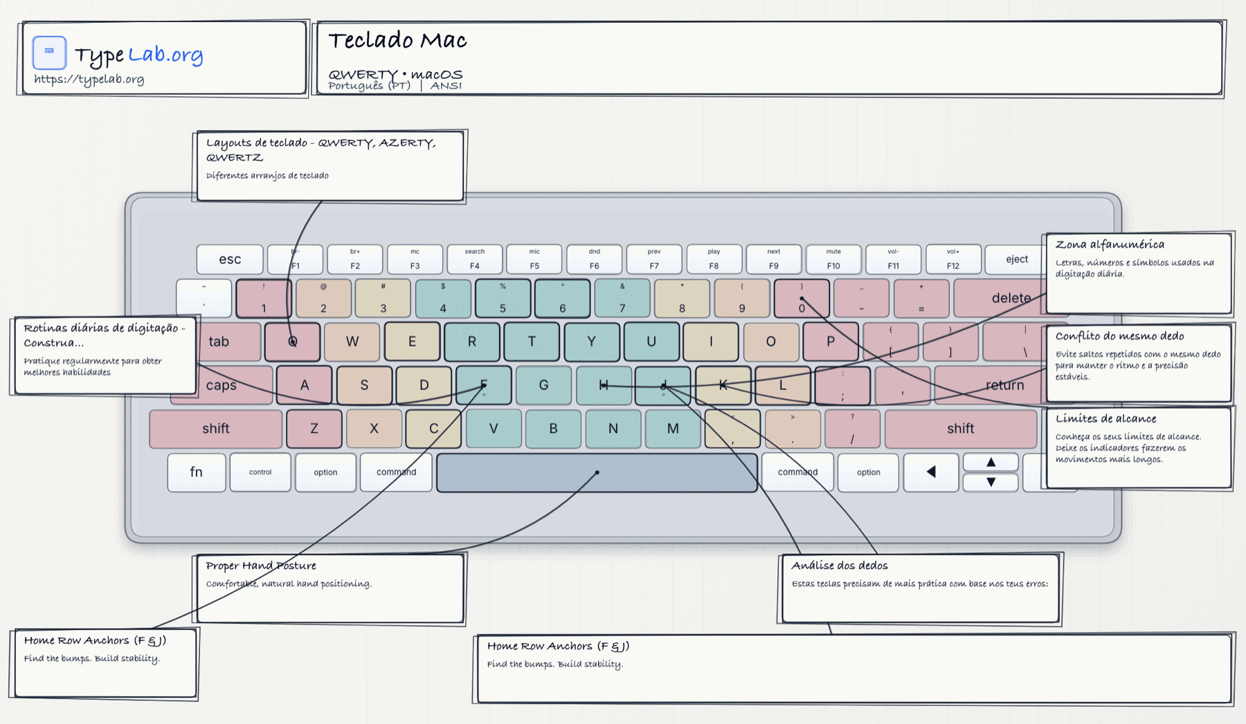 Infográfico de teclado (macOS)