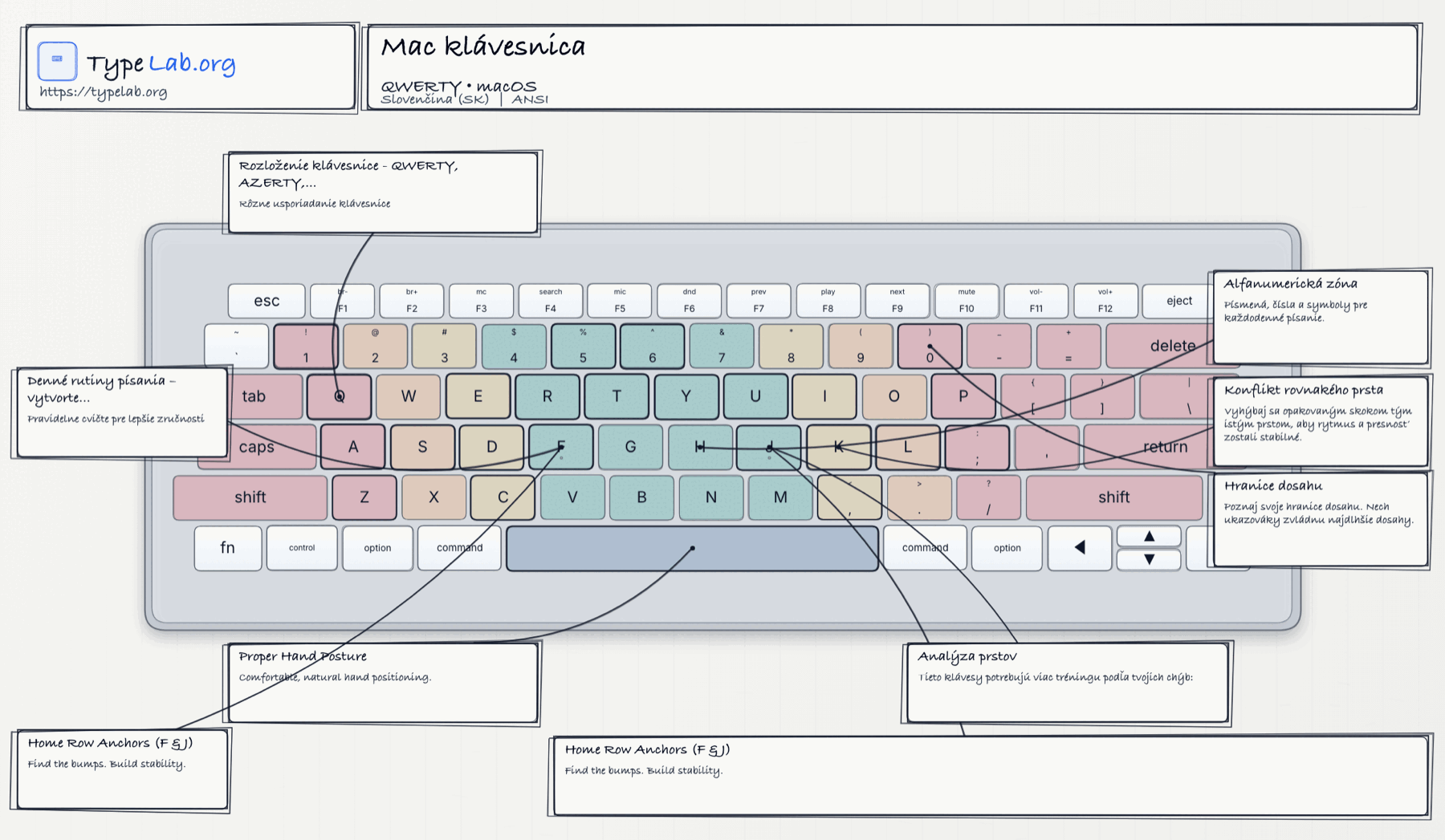 Infografika klávesnice (macOS)
