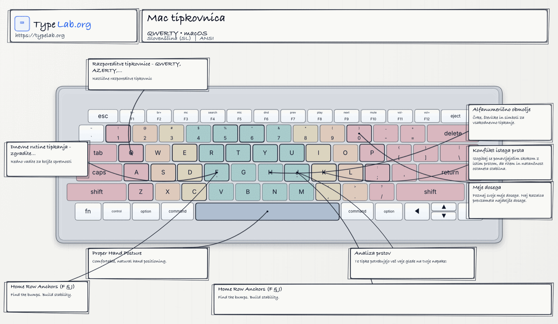 Infografika tipkovnice (macOS)