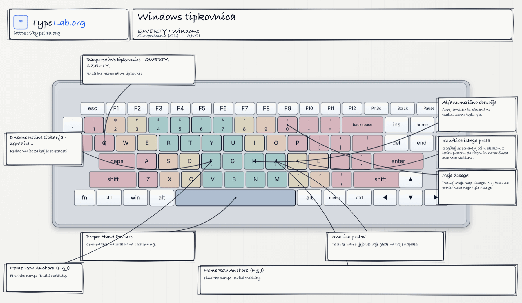 Infografika tipkovnice (Windows)