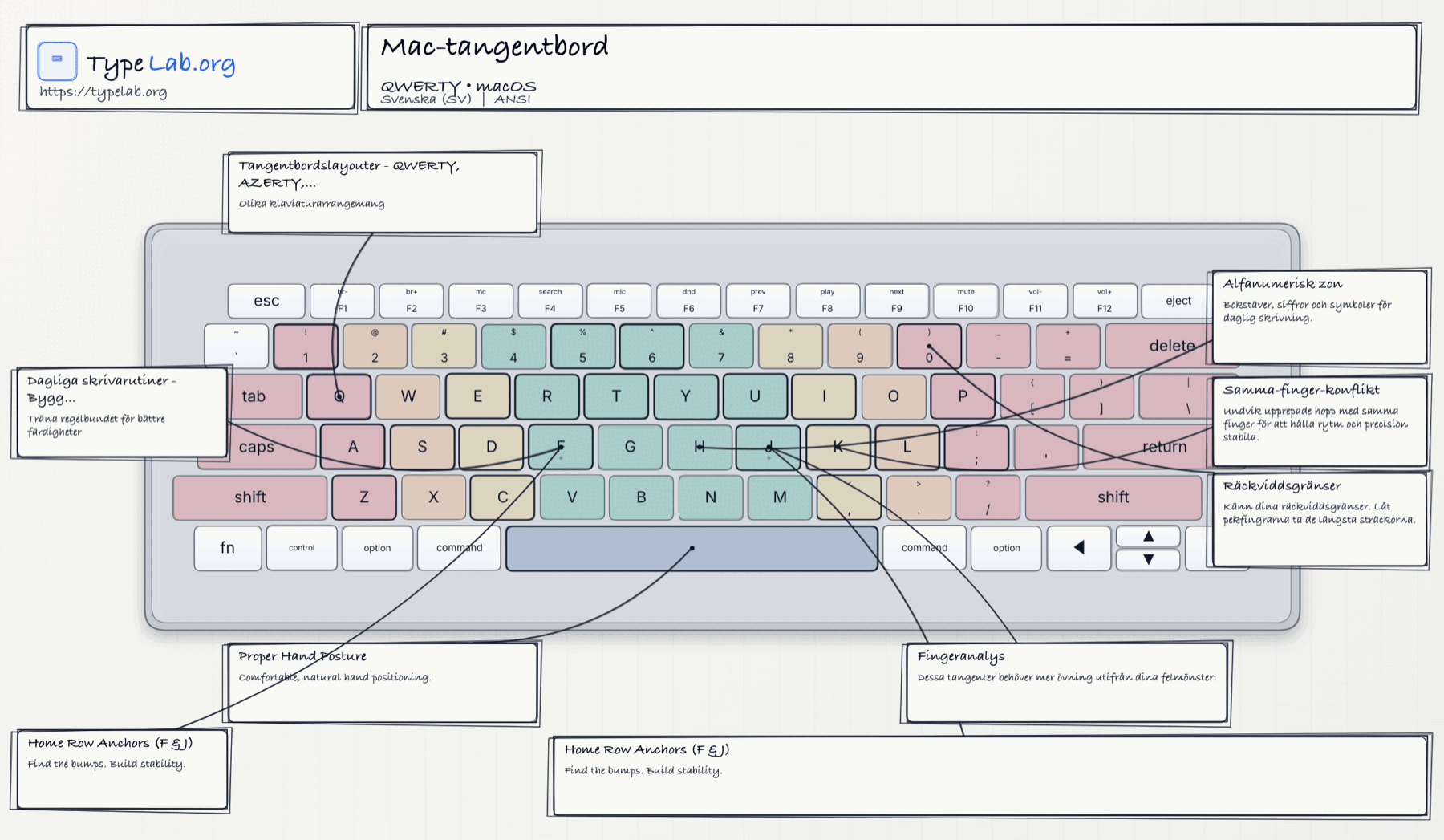 Tangentbordsinfografik (macOS)